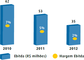 Ebitda e Margem Ebitda