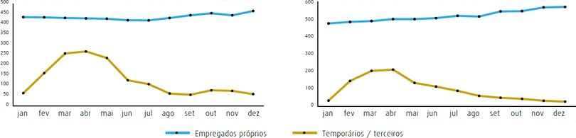 Correlação entre empregados próprios e terceiros