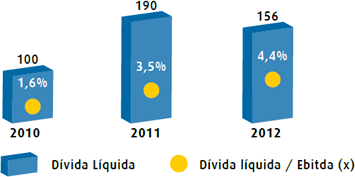 Endividamento Líquido