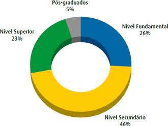 Distribuição por escolaridade