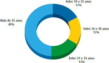 Distribuição por faixa etária
