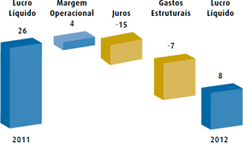 Variações no Lucro Líquido