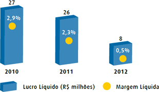 Lucro líquido e Margem Líquida