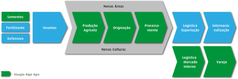 Setores de Negócios
