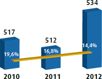 Ebitda e Margem Ebitda