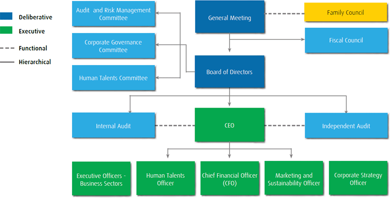 Corporate Governance Structure