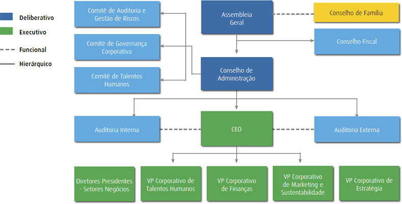 Estrutura de Governança Corporativa