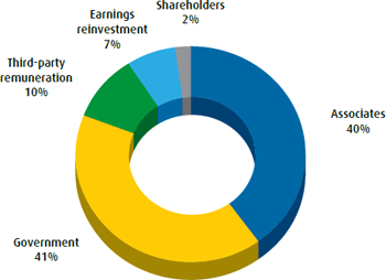 Distribuição do valor adicionado (DVA)