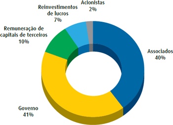 Distribuição do valor adicionado (DVA)