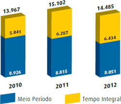 Empregados PRÓPRIOS (relativo a 31/dez)