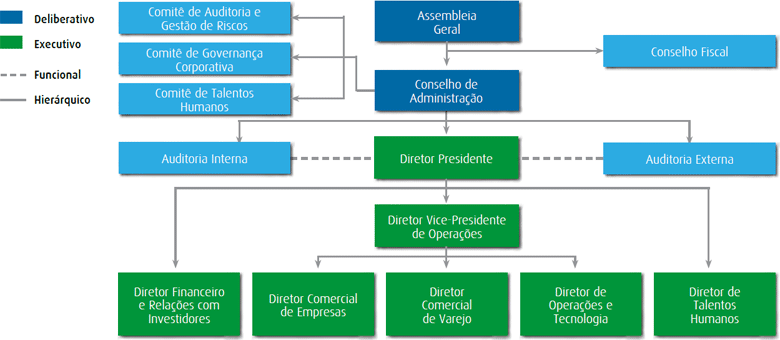 Estrutura de Governança Corporativa