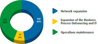 Total investments in 2012: R$ 350.8 million