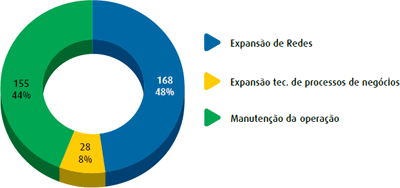 Total de investimentos 2012: R$ 350,8 milhões