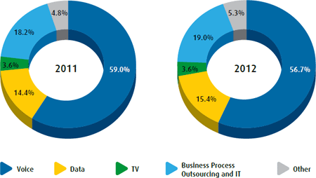 Consolidated gross revenues